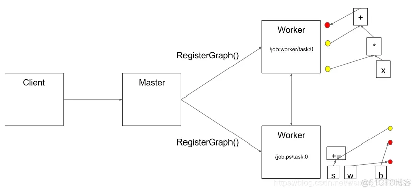 讨论TensorFlow框架支持的主要机器学习算法类型 tensorflow的架构_tensorflow_07